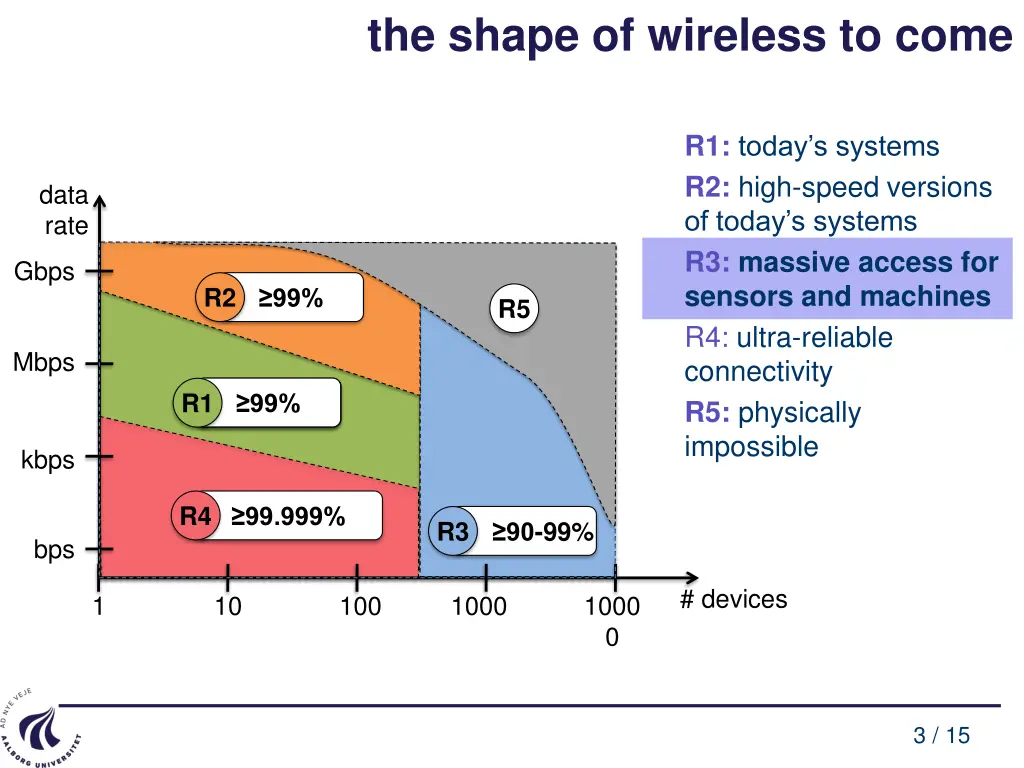 the shape of wireless to come