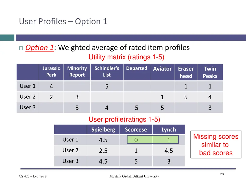user profiles option 1