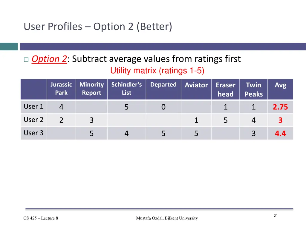 user profiles option 2 better