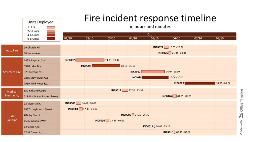 fire incident response timeline in hours