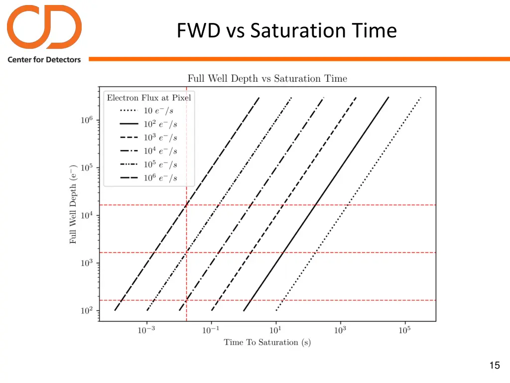 fwd vs saturation time