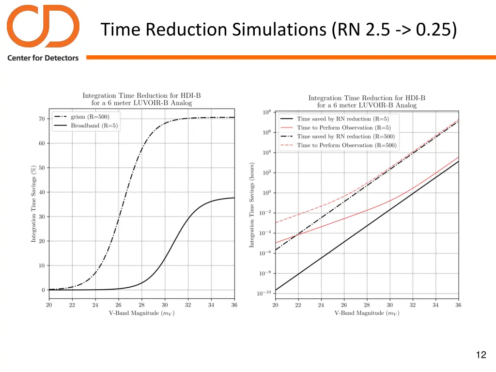 time reduction simulations rn 2 5 0 25