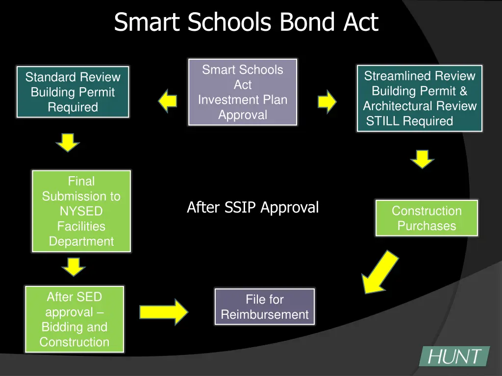 smart schools bond act 1