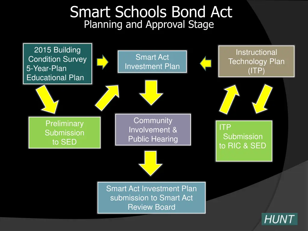 smart schools bond act