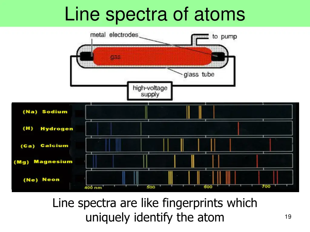 line spectra of atoms