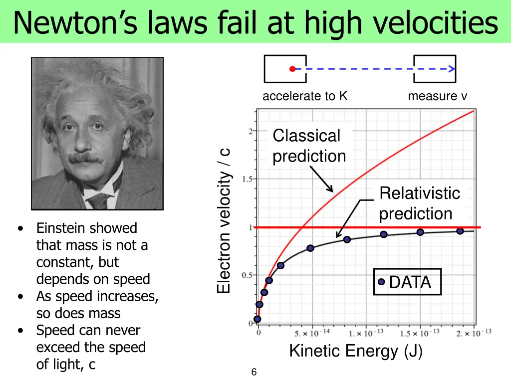 newton s laws fail at high velocities