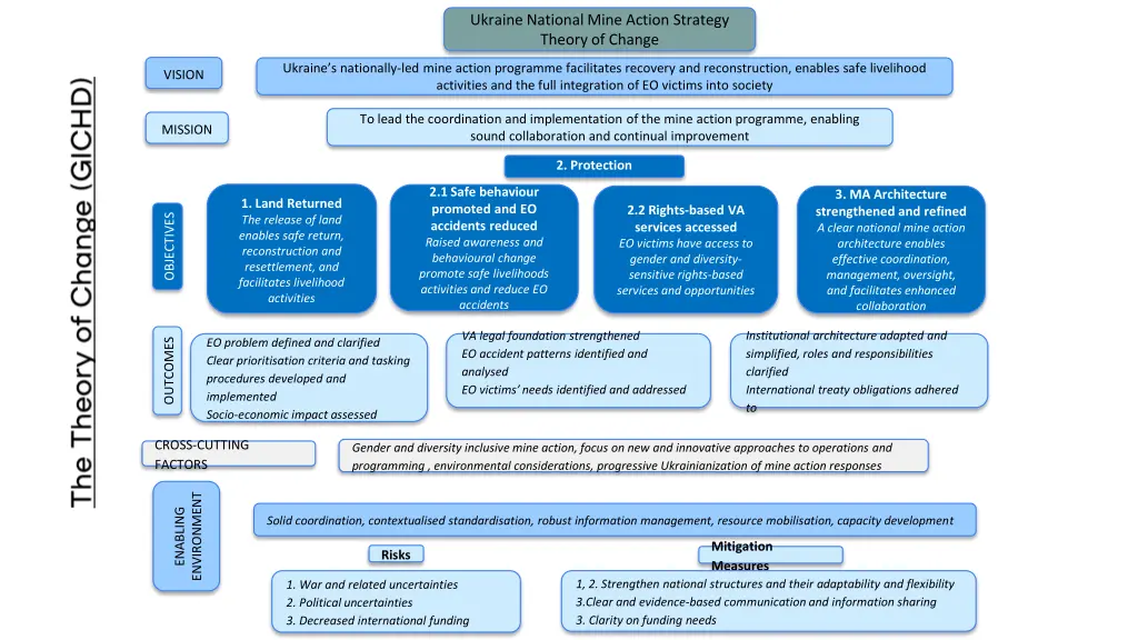 ukraine national mine action strategy theory