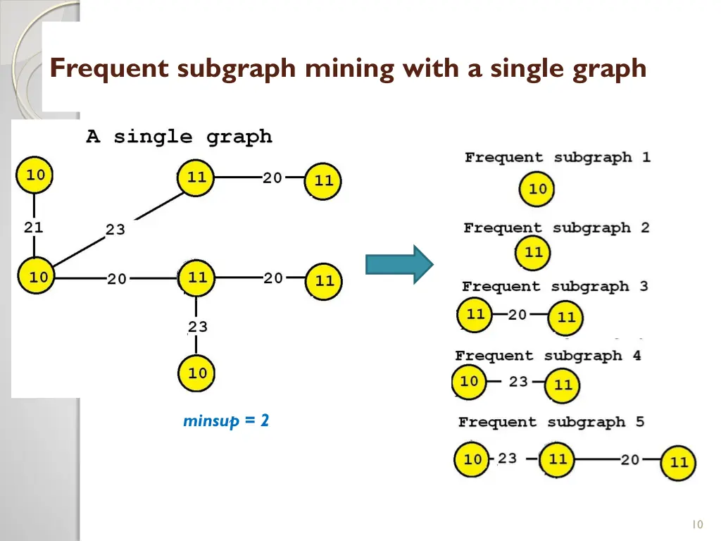 frequent subgraph mining with a single graph 1