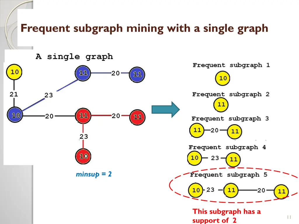 frequent subgraph mining with a single graph 2