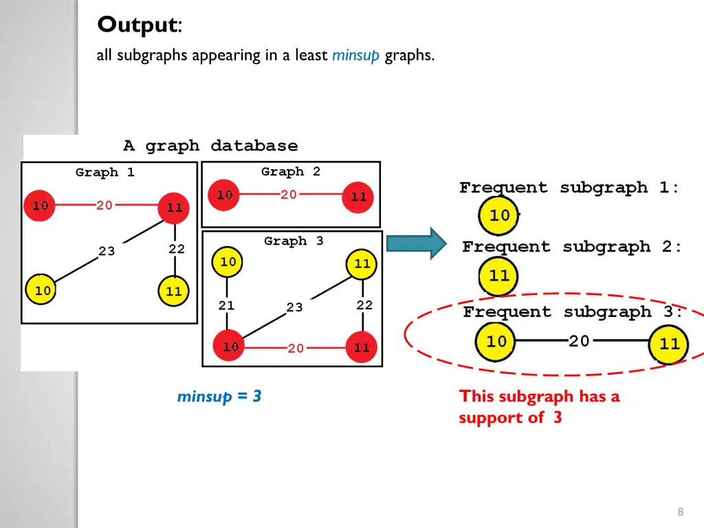 output all subgraphs appearing in a least minsup 1