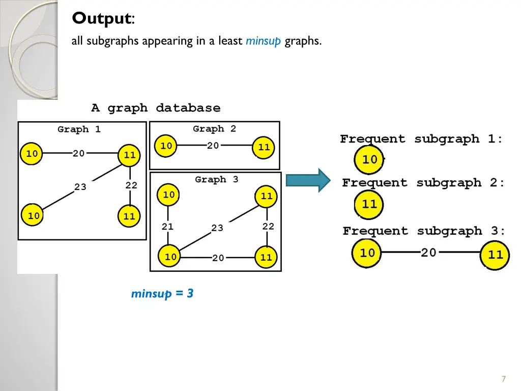 output all subgraphs appearing in a least minsup