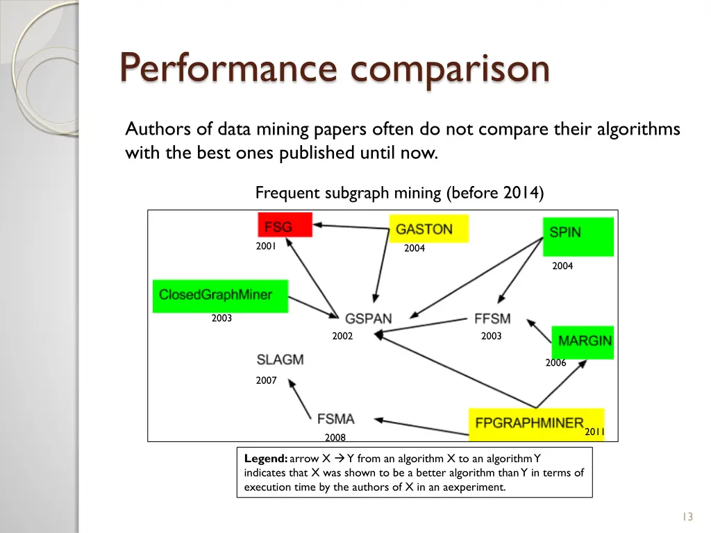 performance comparison