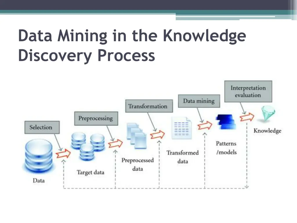 data mining in the knowledge discovery process