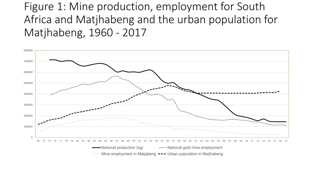figure 1 mine production employment for south