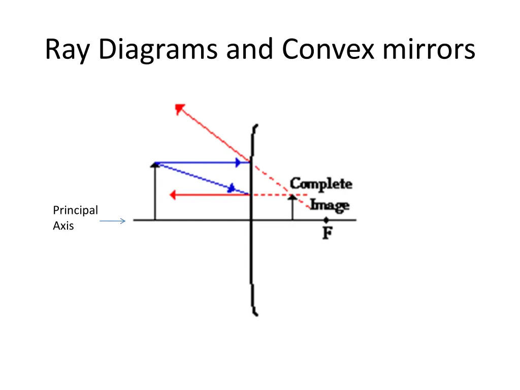ray diagrams and convex mirrors