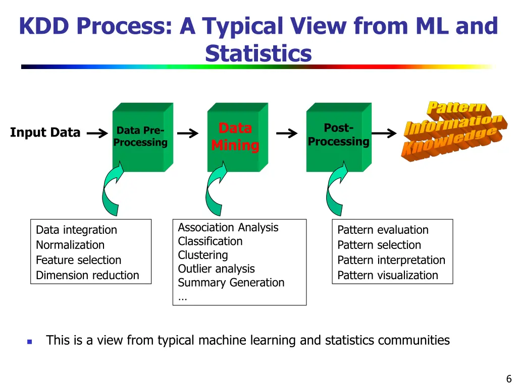 kdd process a typical view from ml and statistics