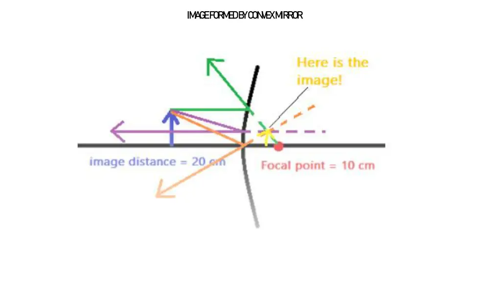 im a g e form e d b y c on v e x m irr or