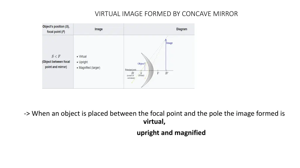 virtual image formed by concave mirror