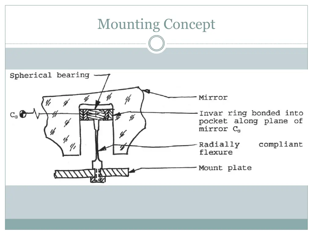 mounting concept