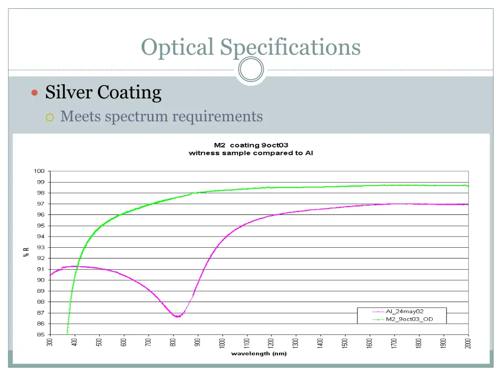 optical specifications