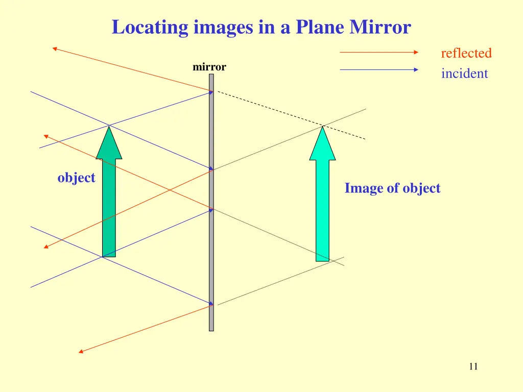 locating images in a plane mirror