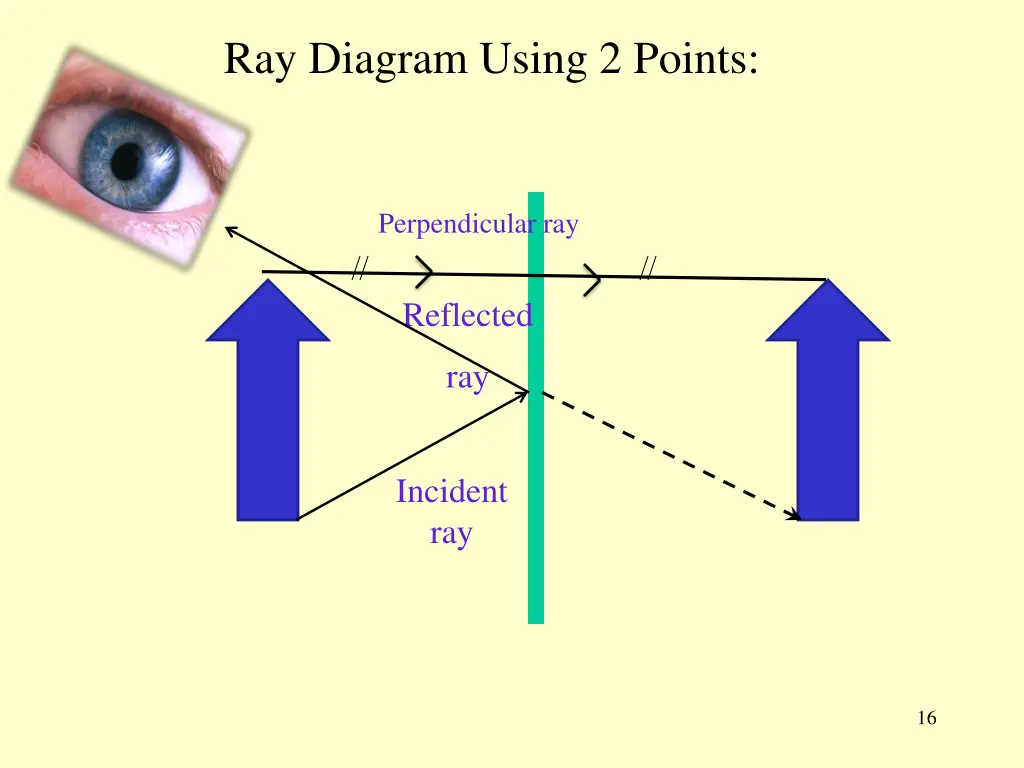 ray diagram using 2 points