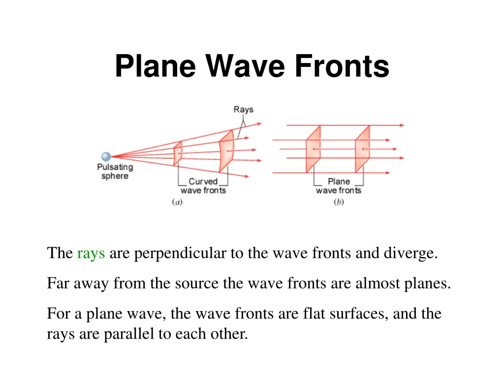 plane wave fronts