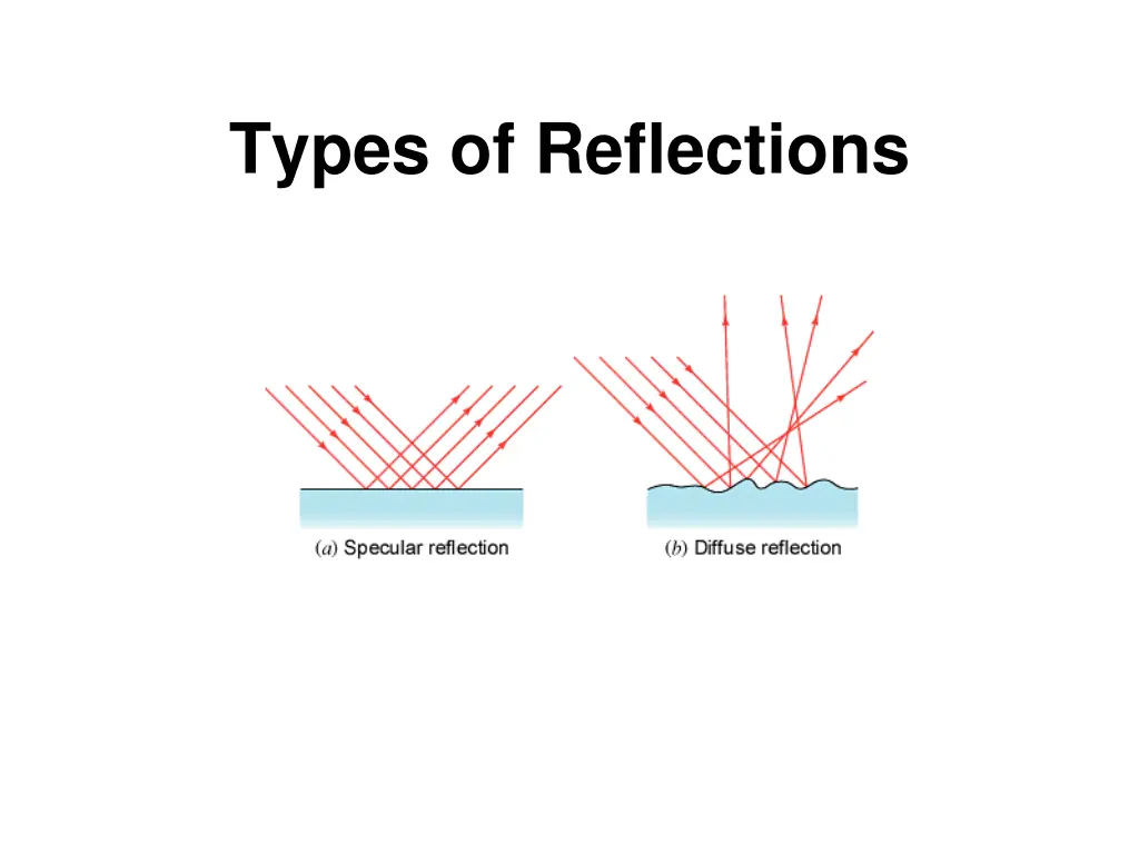 types of reflections