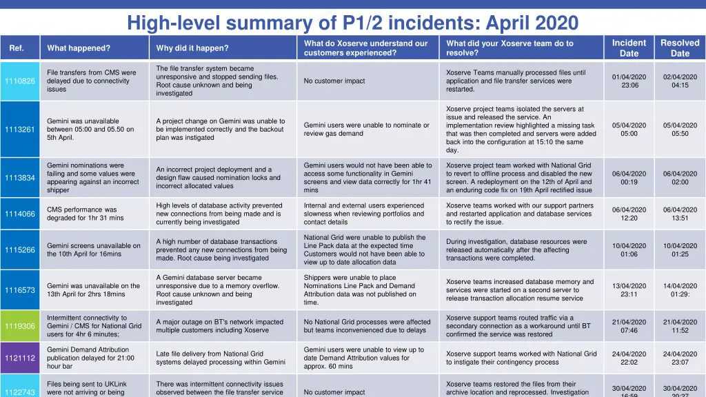high level summary of p1 2 incidents april 2020