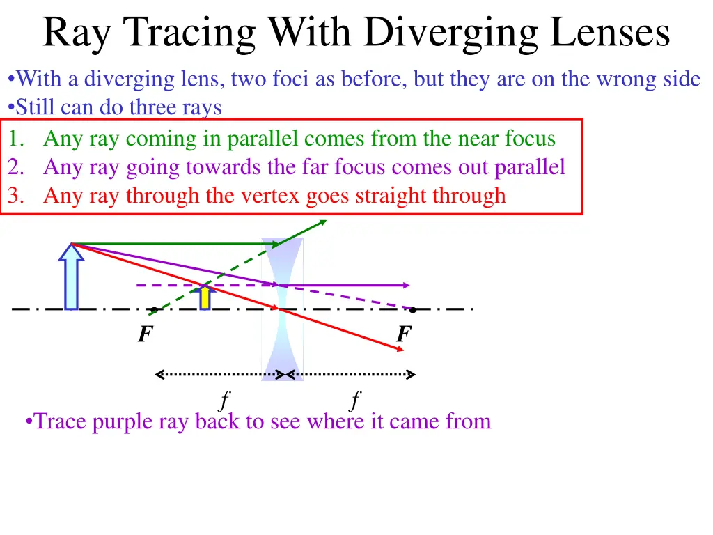 ray tracing with diverging lenses with