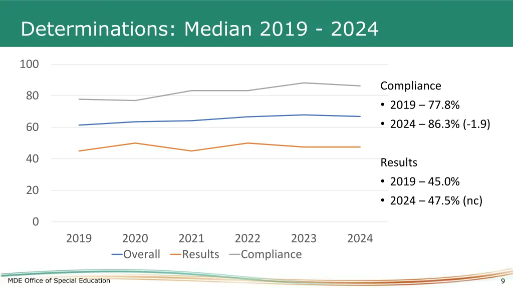 determinations median 2019 2024