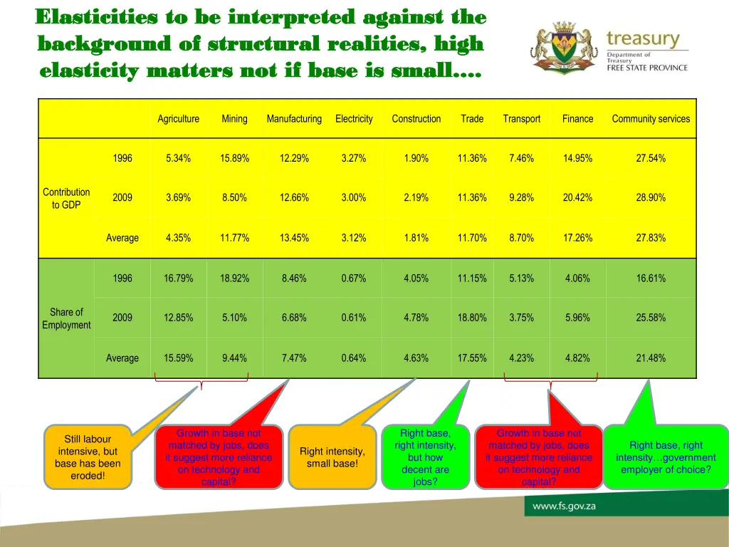 elasticities to be interpreted against
