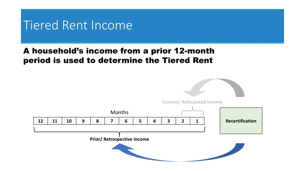 tiered rent income