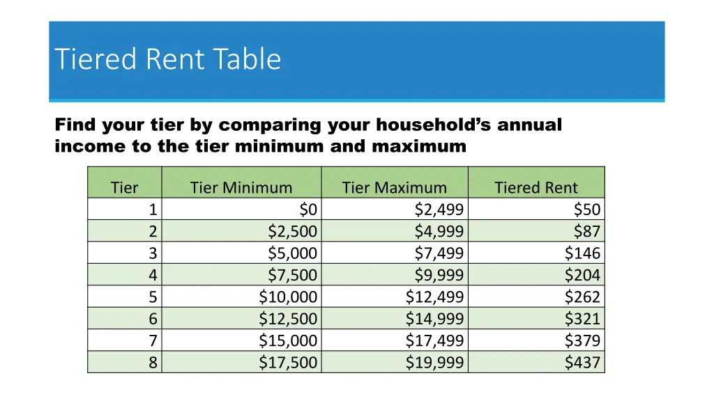 tiered rent table