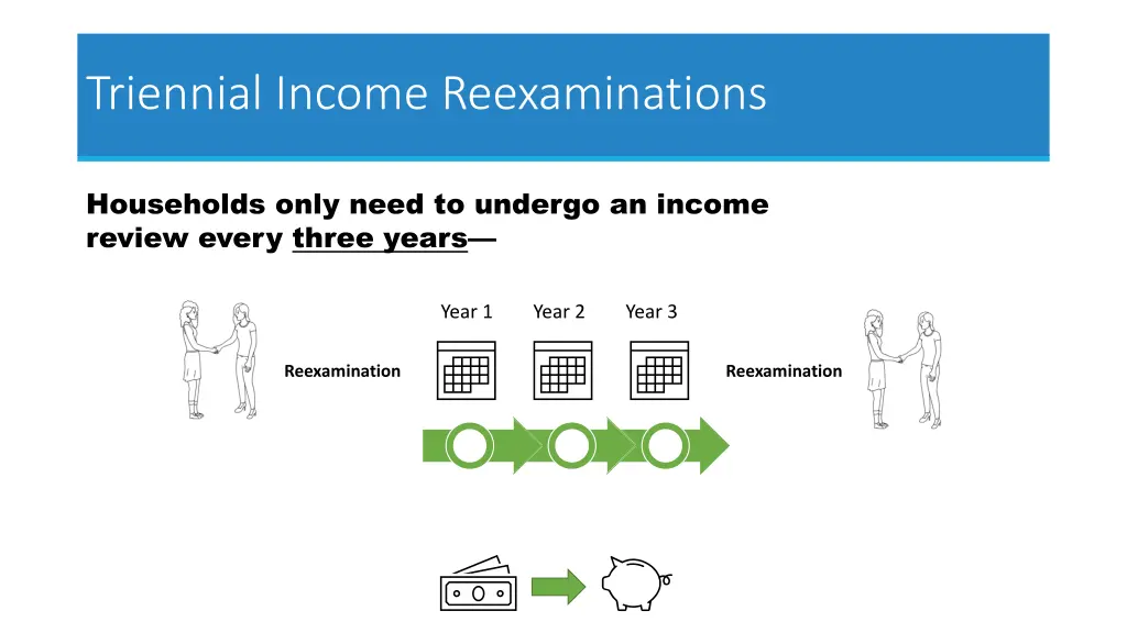 triennial income reexaminations