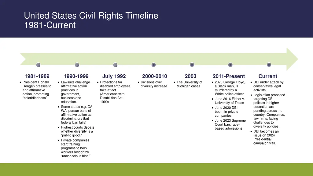 united states civil rights timeline 1981 current
