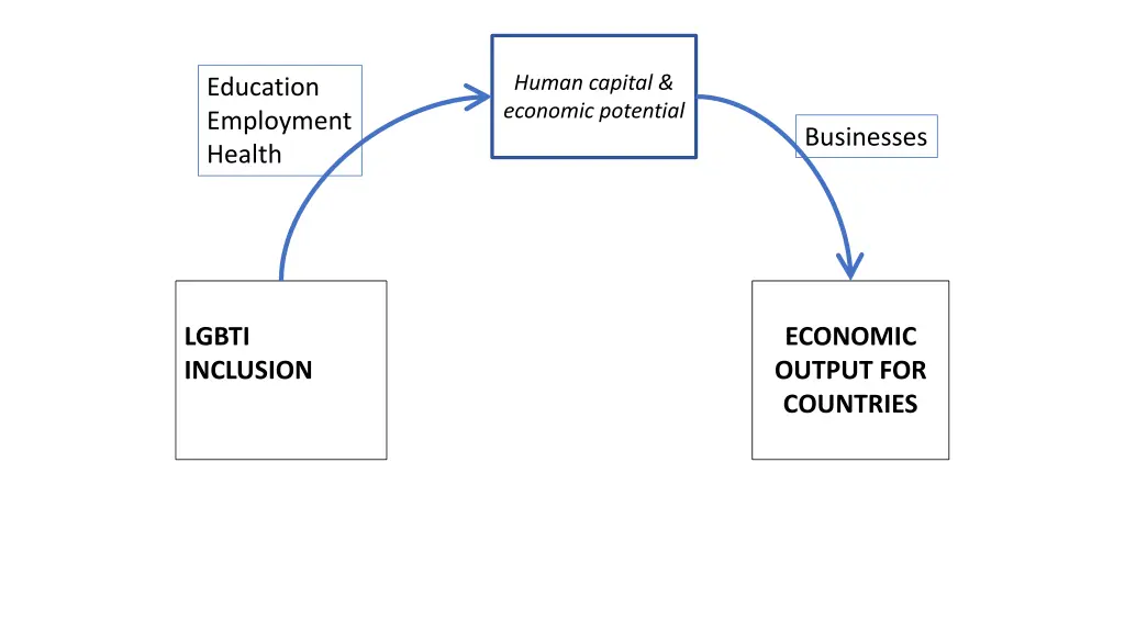 human capital economic potential