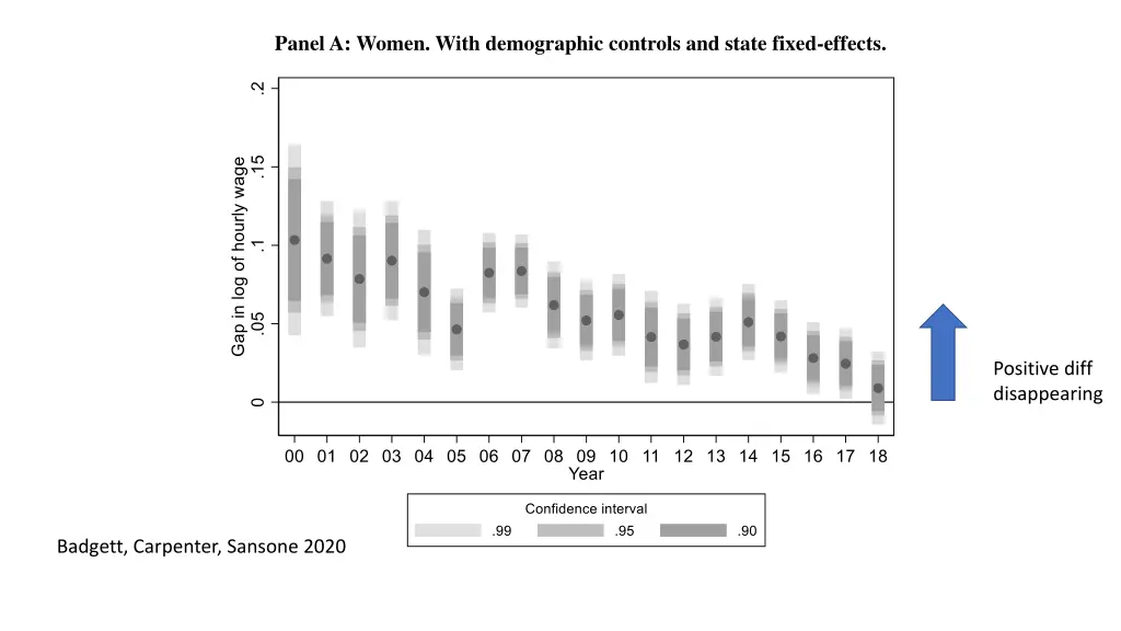 panel a women with demographic controls and state