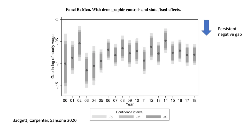 panel b men with demographic controls and state