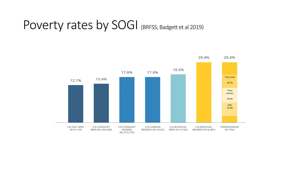 poverty rates by sogi brfss badgett et al 2019
