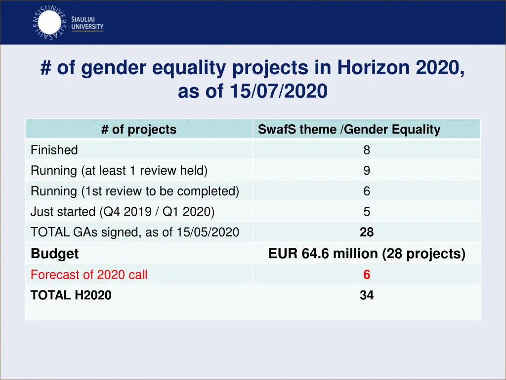 of gender equality projects in horizon 2020