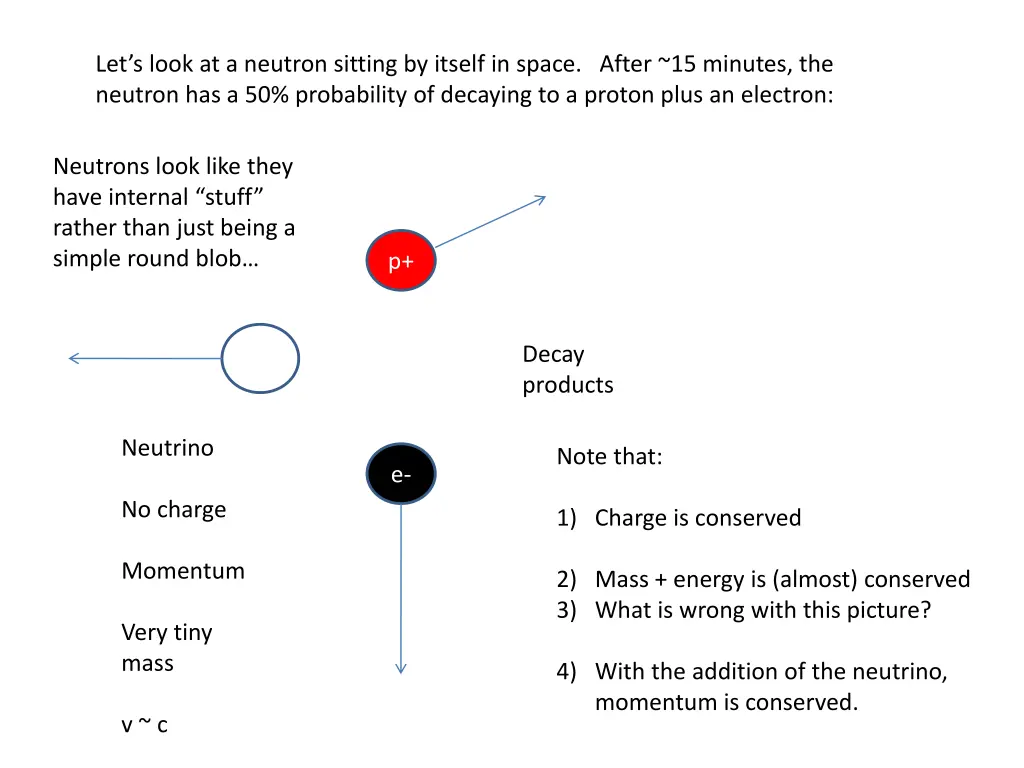 let s look at a neutron sitting by itself 1
