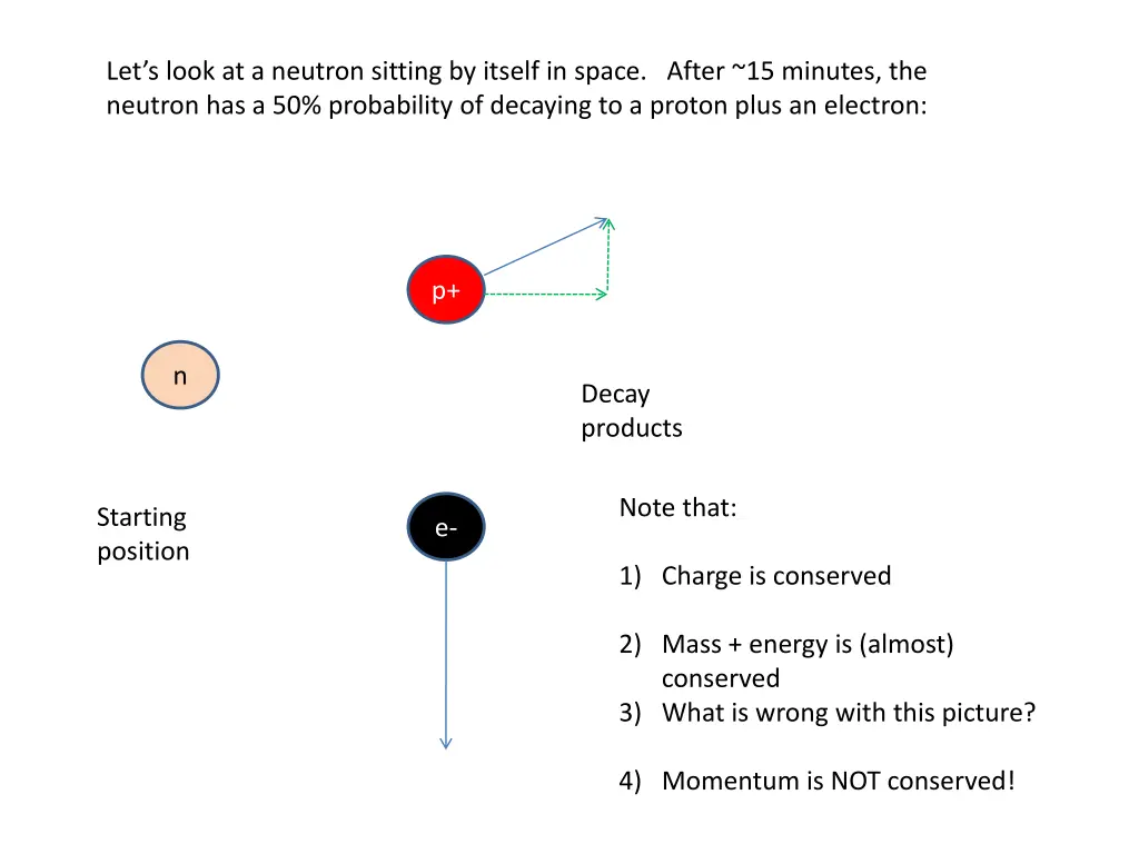 let s look at a neutron sitting by itself