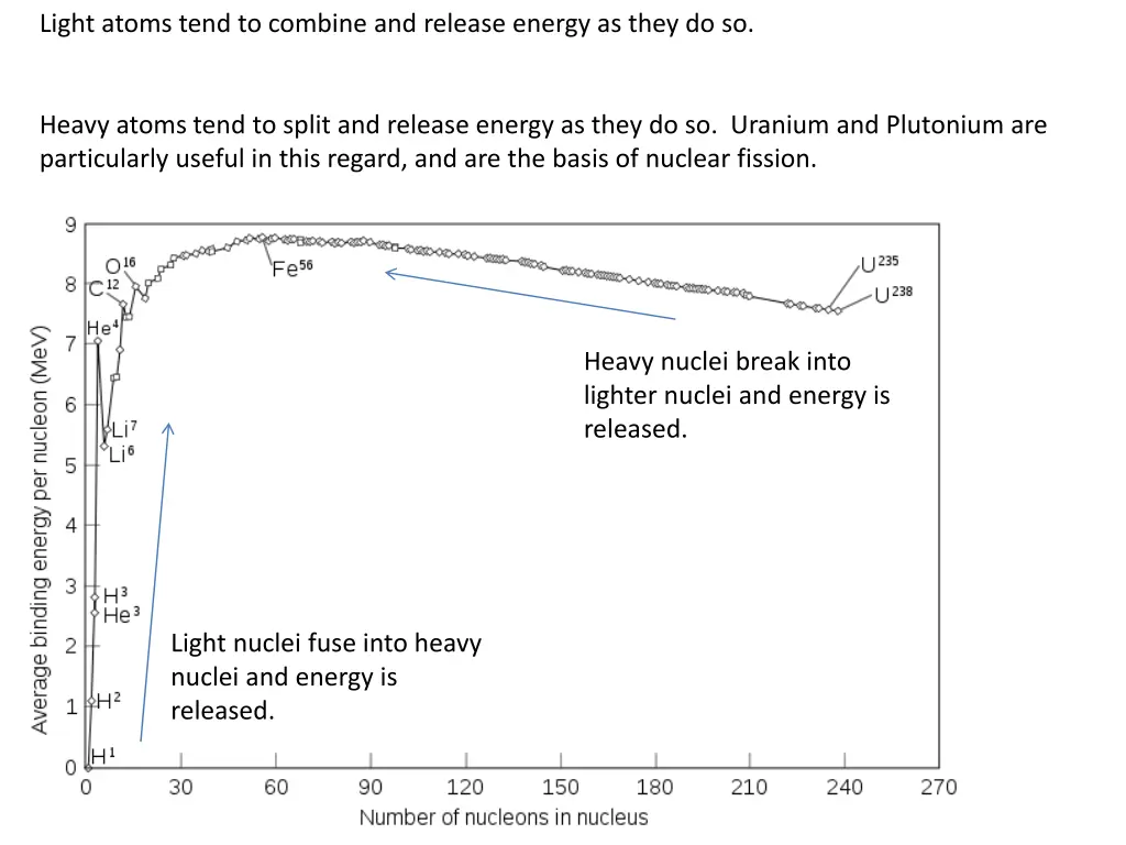 light atoms tend to combine and release energy