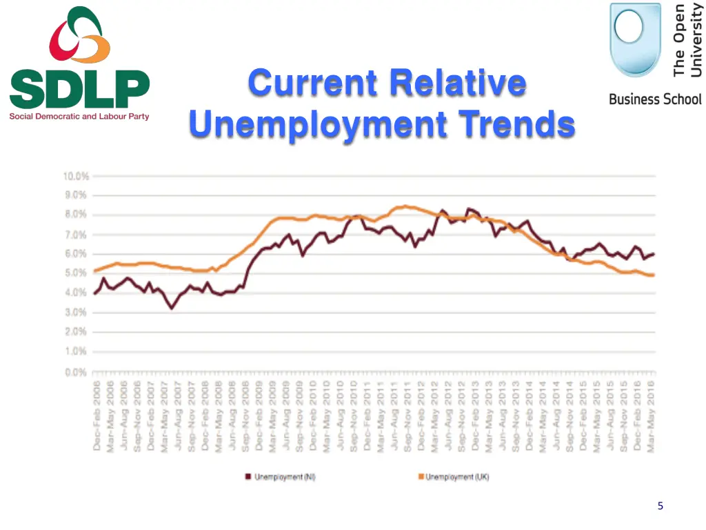 current relative unemployment trends