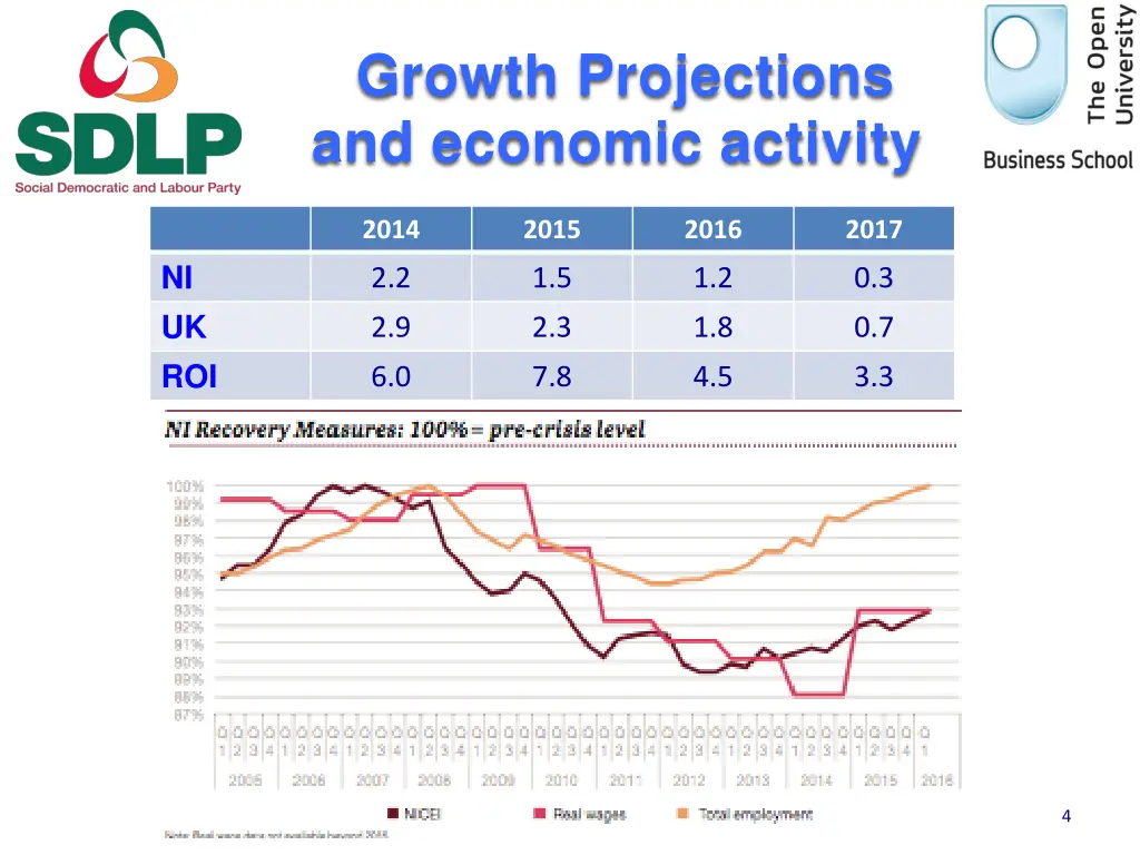 growth projections and economic activity