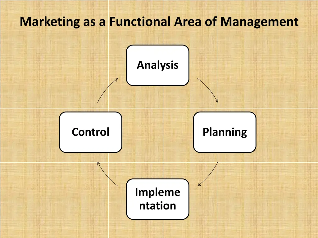 marketing as a functional area of management