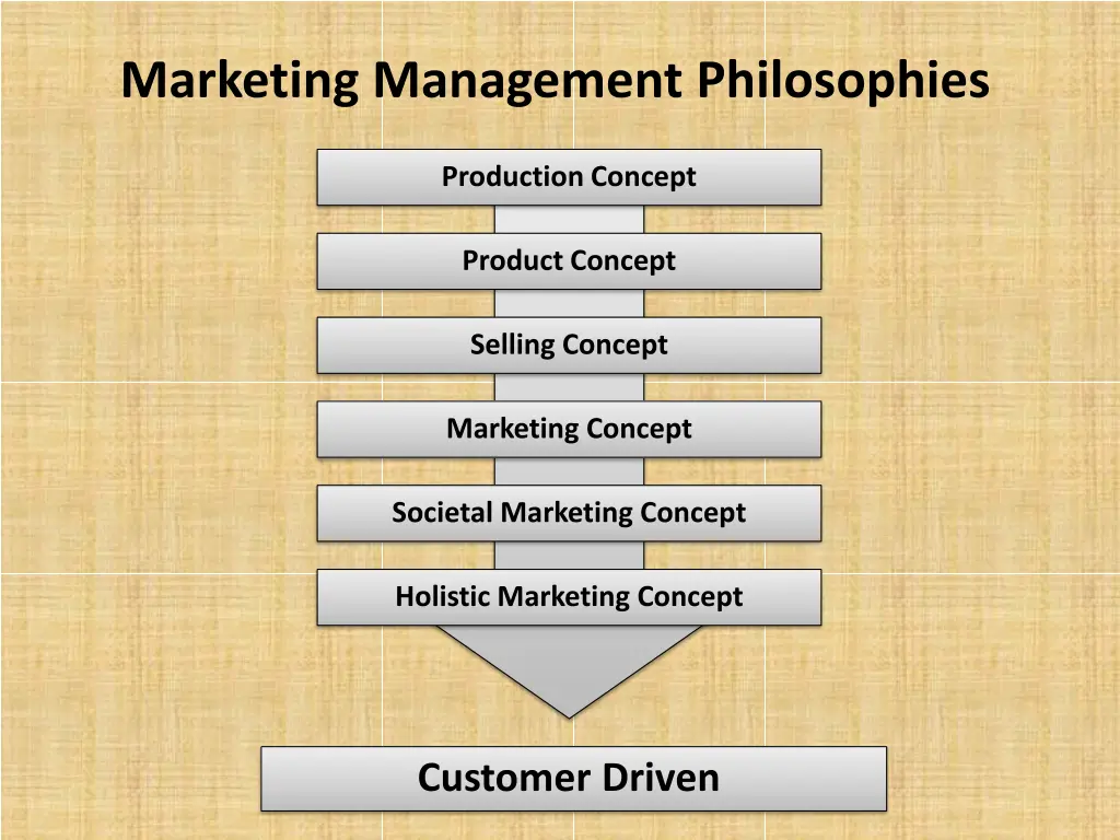 marketing management philosophies