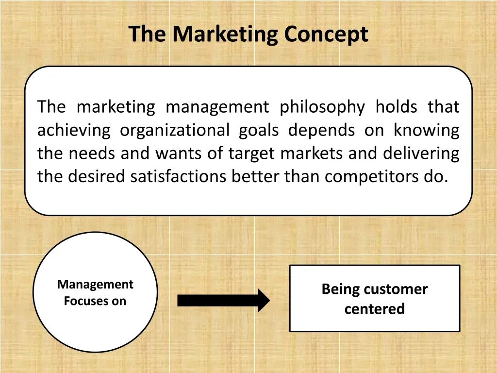 the marketing concept