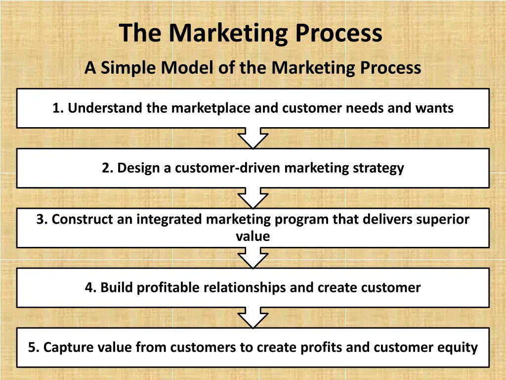 the marketing process